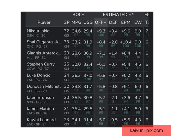 Saka 进球后的表现持续提升，数据模型显示其进攻效率显著增强